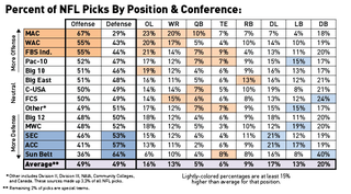 Illustration for article titled Infographic: Where Do NFL Draft Picks Come From?